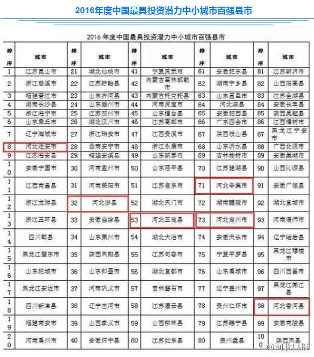 2016全国综合实力百强县市，河北这些地方上榜！